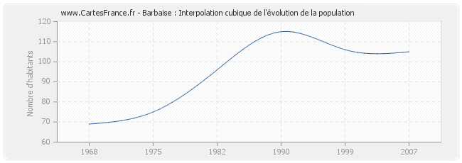 Barbaise : Interpolation cubique de l'évolution de la population