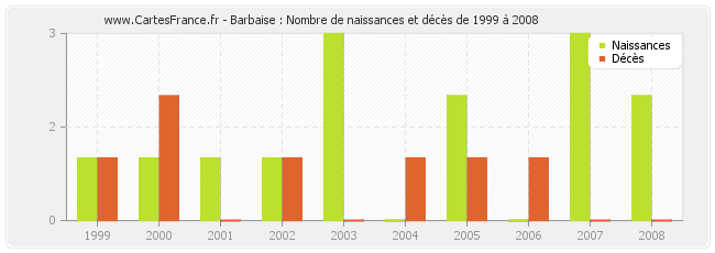 Barbaise : Nombre de naissances et décès de 1999 à 2008