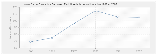 Population Barbaise