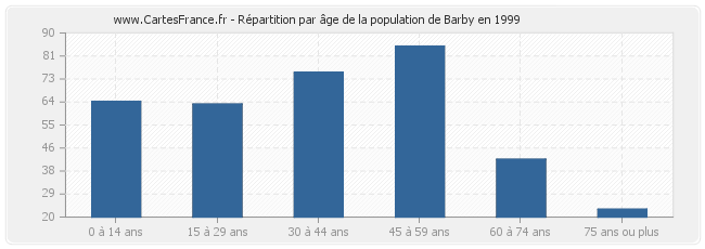 Répartition par âge de la population de Barby en 1999