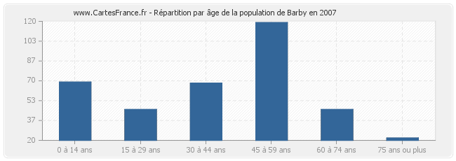 Répartition par âge de la population de Barby en 2007