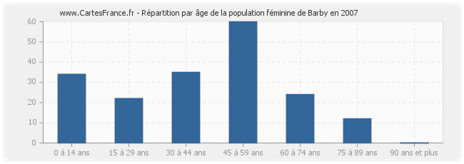 Répartition par âge de la population féminine de Barby en 2007