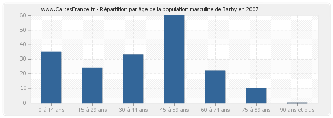 Répartition par âge de la population masculine de Barby en 2007