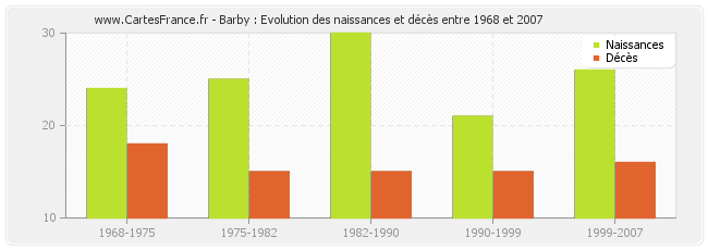 Barby : Evolution des naissances et décès entre 1968 et 2007
