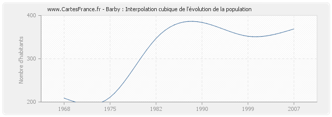 Barby : Interpolation cubique de l'évolution de la population