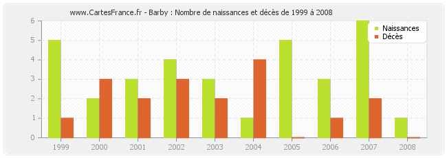 Barby : Nombre de naissances et décès de 1999 à 2008