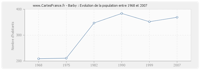 Population Barby