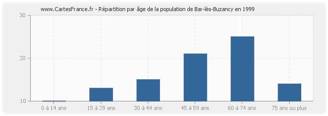 Répartition par âge de la population de Bar-lès-Buzancy en 1999