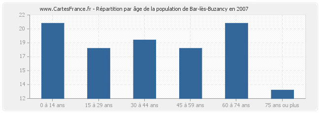 Répartition par âge de la population de Bar-lès-Buzancy en 2007