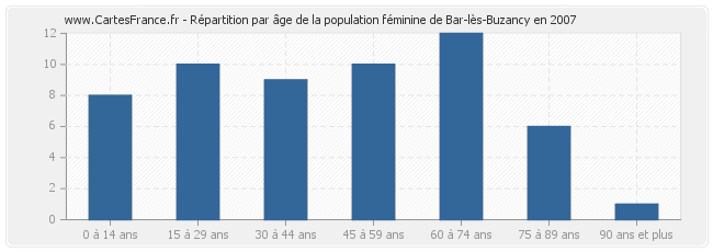 Répartition par âge de la population féminine de Bar-lès-Buzancy en 2007