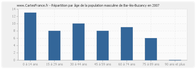 Répartition par âge de la population masculine de Bar-lès-Buzancy en 2007