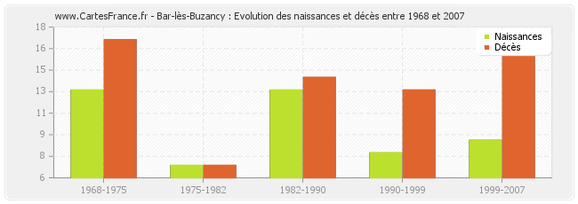 Bar-lès-Buzancy : Evolution des naissances et décès entre 1968 et 2007