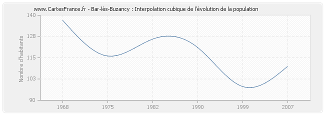 Bar-lès-Buzancy : Interpolation cubique de l'évolution de la population
