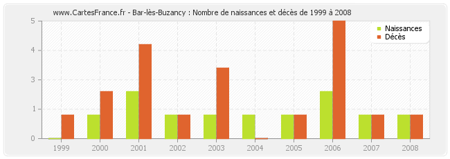 Bar-lès-Buzancy : Nombre de naissances et décès de 1999 à 2008