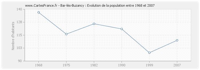 Population Bar-lès-Buzancy