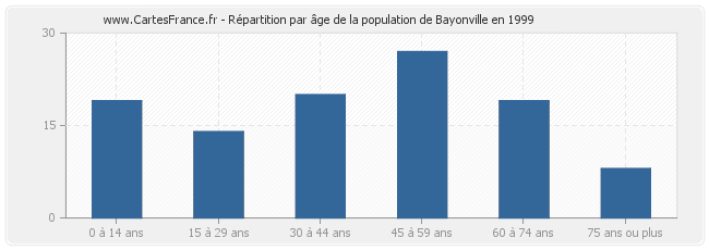 Répartition par âge de la population de Bayonville en 1999