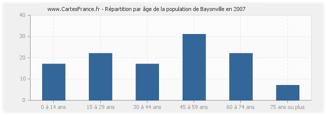 Répartition par âge de la population de Bayonville en 2007