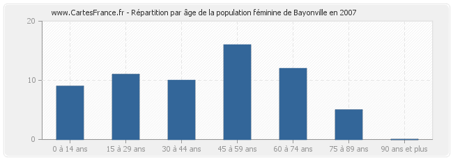 Répartition par âge de la population féminine de Bayonville en 2007