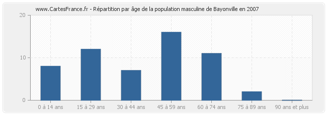 Répartition par âge de la population masculine de Bayonville en 2007