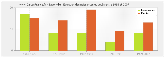 Bayonville : Evolution des naissances et décès entre 1968 et 2007
