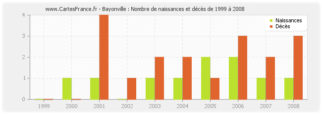 Bayonville : Nombre de naissances et décès de 1999 à 2008