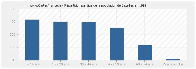 Répartition par âge de la population de Bazeilles en 1999