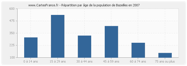Répartition par âge de la population de Bazeilles en 2007
