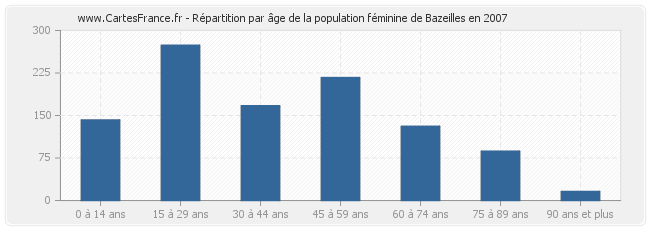 Répartition par âge de la population féminine de Bazeilles en 2007
