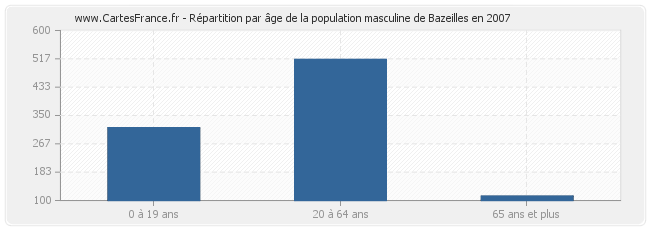 Répartition par âge de la population masculine de Bazeilles en 2007