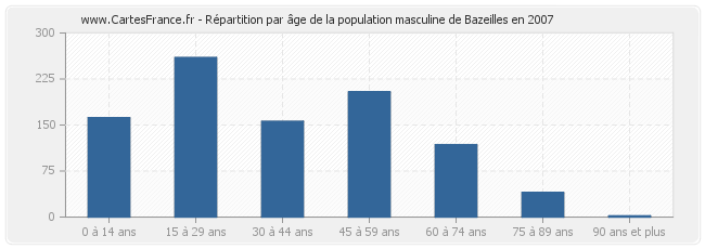 Répartition par âge de la population masculine de Bazeilles en 2007