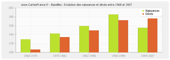 Bazeilles : Evolution des naissances et décès entre 1968 et 2007