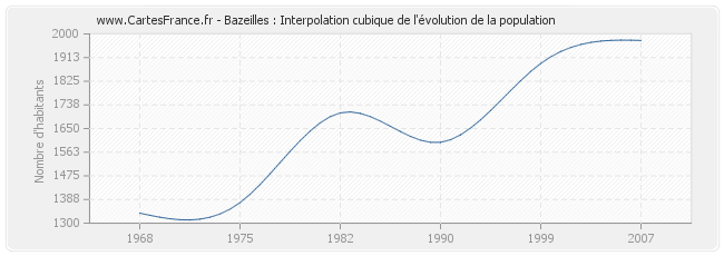 Bazeilles : Interpolation cubique de l'évolution de la population
