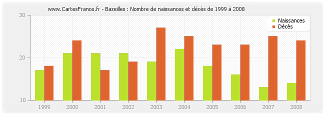 Bazeilles : Nombre de naissances et décès de 1999 à 2008