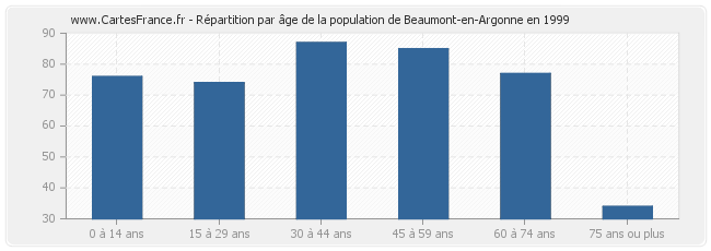 Répartition par âge de la population de Beaumont-en-Argonne en 1999