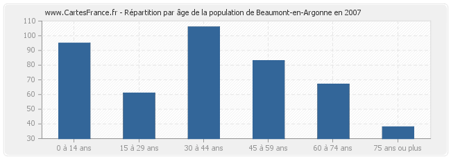 Répartition par âge de la population de Beaumont-en-Argonne en 2007