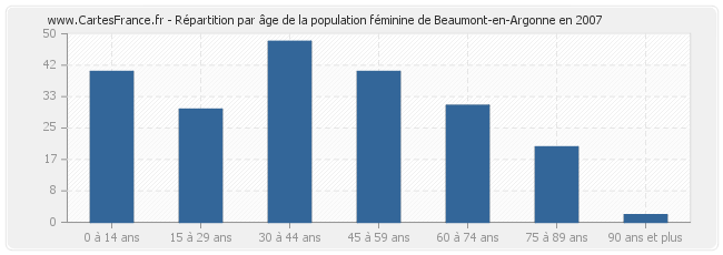 Répartition par âge de la population féminine de Beaumont-en-Argonne en 2007