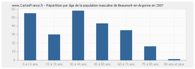 Répartition par âge de la population masculine de Beaumont-en-Argonne en 2007