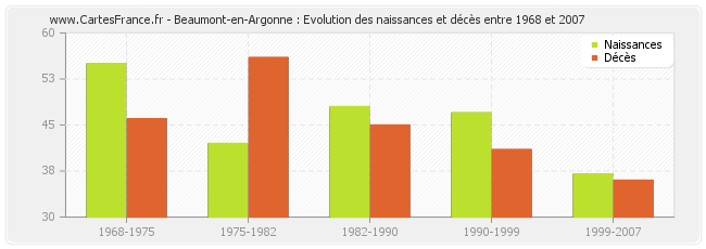 Beaumont-en-Argonne : Evolution des naissances et décès entre 1968 et 2007