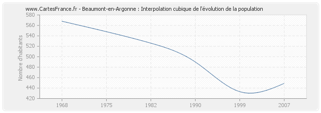Beaumont-en-Argonne : Interpolation cubique de l'évolution de la population