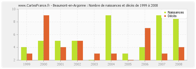 Beaumont-en-Argonne : Nombre de naissances et décès de 1999 à 2008
