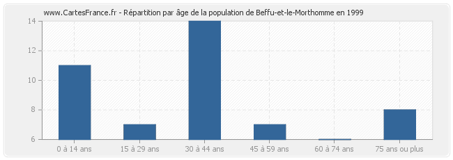 Répartition par âge de la population de Beffu-et-le-Morthomme en 1999