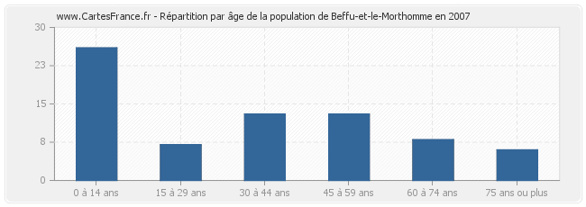 Répartition par âge de la population de Beffu-et-le-Morthomme en 2007