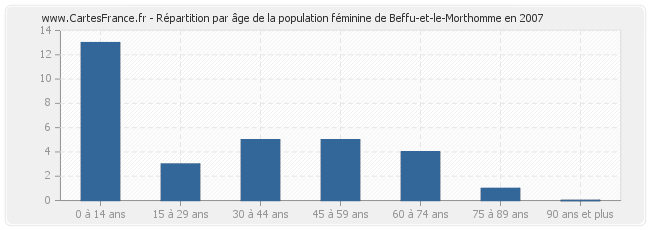 Répartition par âge de la population féminine de Beffu-et-le-Morthomme en 2007