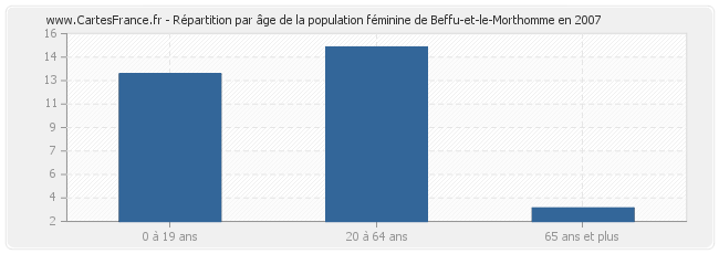 Répartition par âge de la population féminine de Beffu-et-le-Morthomme en 2007