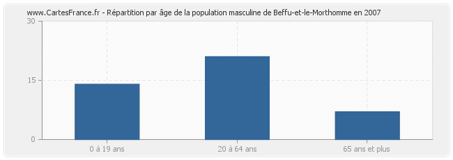 Répartition par âge de la population masculine de Beffu-et-le-Morthomme en 2007