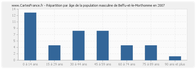 Répartition par âge de la population masculine de Beffu-et-le-Morthomme en 2007