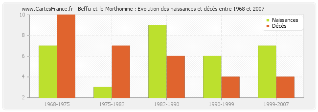 Beffu-et-le-Morthomme : Evolution des naissances et décès entre 1968 et 2007