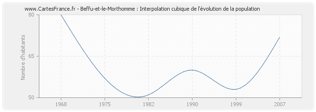 Beffu-et-le-Morthomme : Interpolation cubique de l'évolution de la population