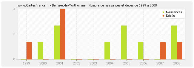Beffu-et-le-Morthomme : Nombre de naissances et décès de 1999 à 2008