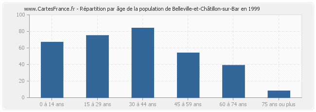 Répartition par âge de la population de Belleville-et-Châtillon-sur-Bar en 1999